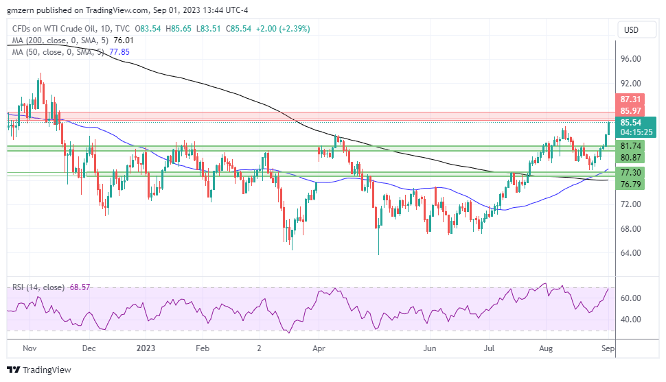 WTI Oil