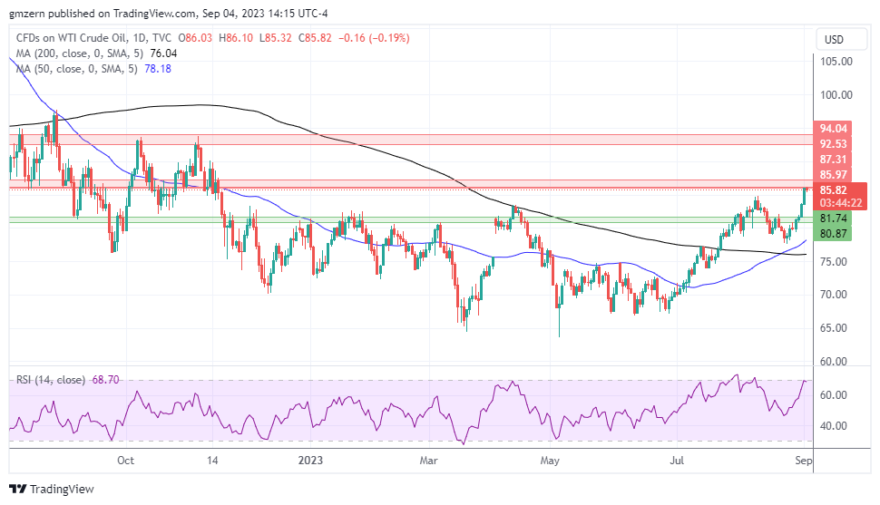 WTI Oil