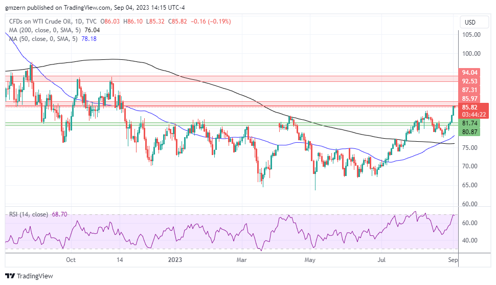 Natural Gas, WTI Oil, Brent Oil Forecasts - Oil Stays Close To Multi ...