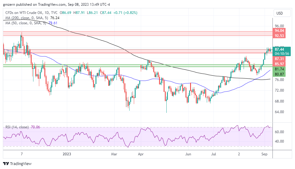 WTI Oil