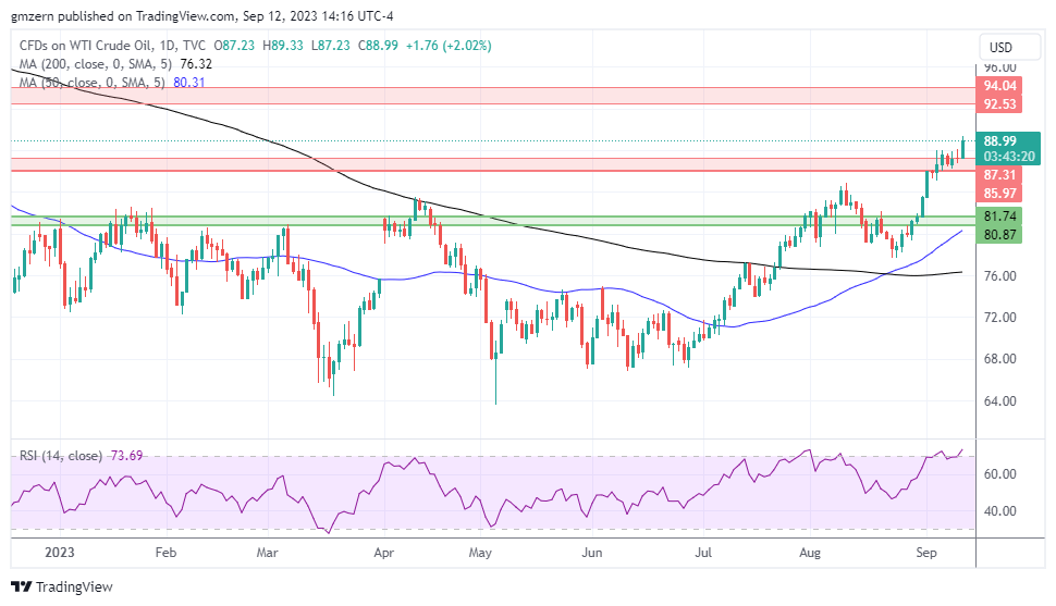 WTI Oil