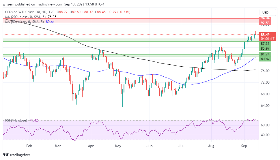 WTI Oil