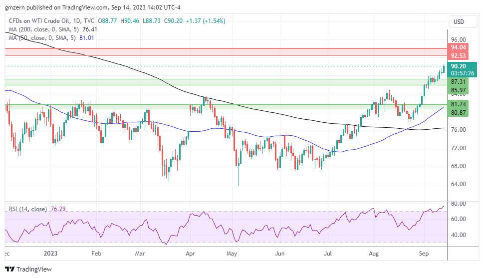 WTI Oil