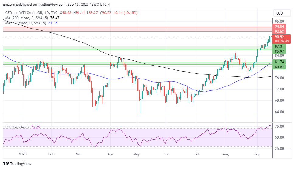 WTI Oil