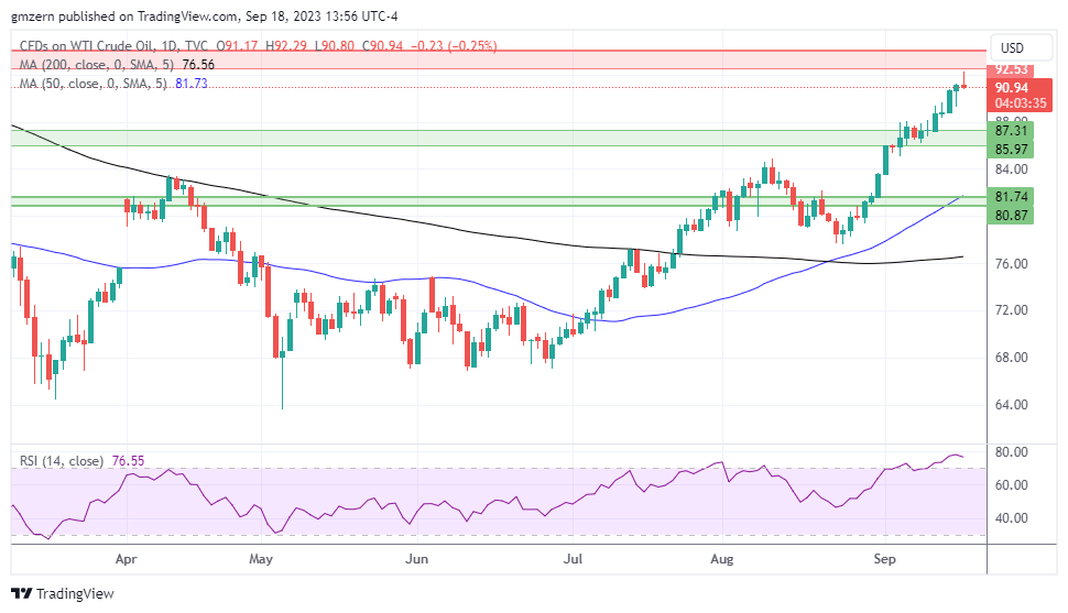 WTI Oil