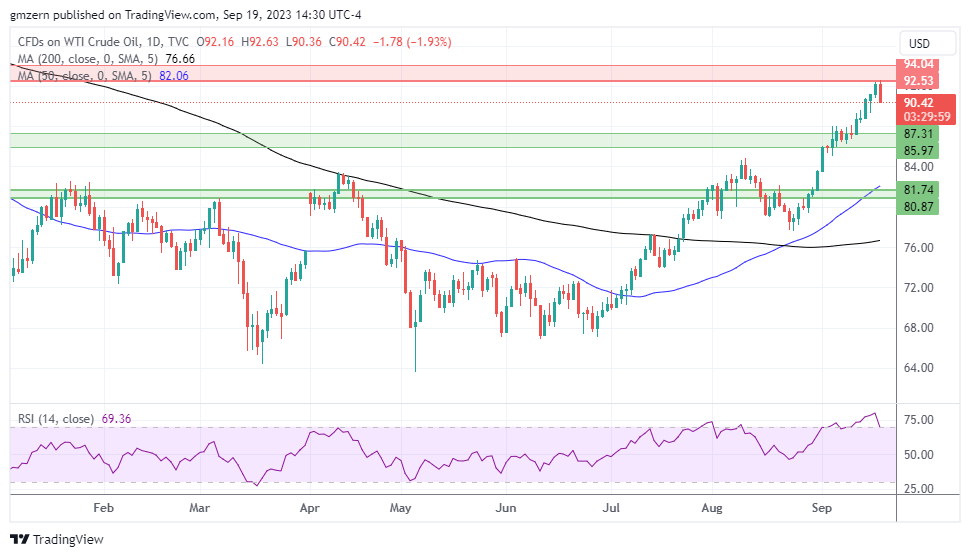 WTI Oil