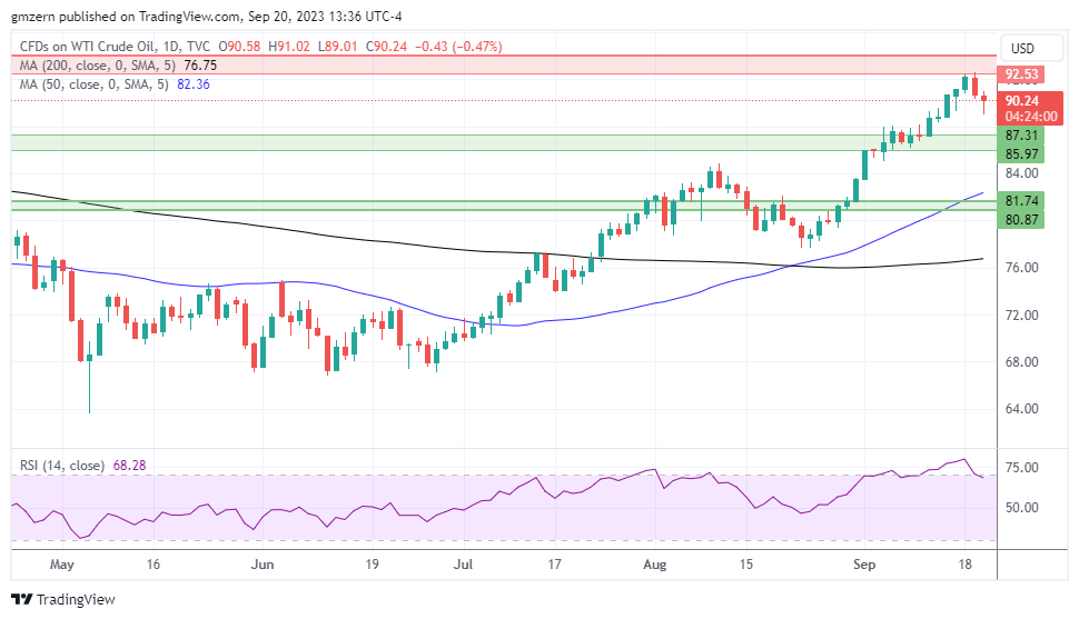 WTI Oil