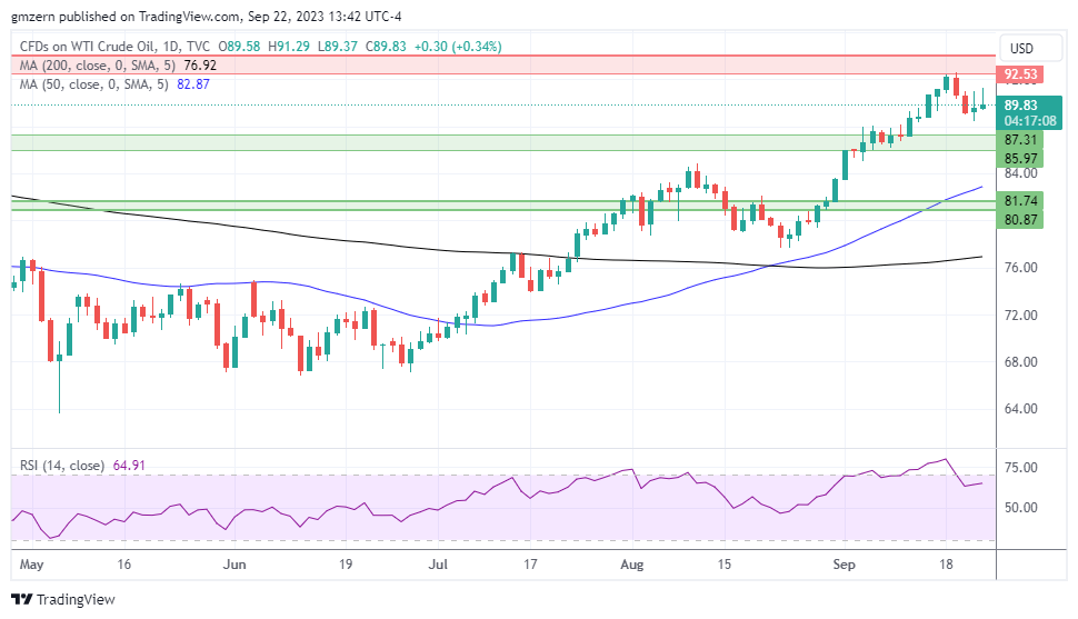 WTI Oil