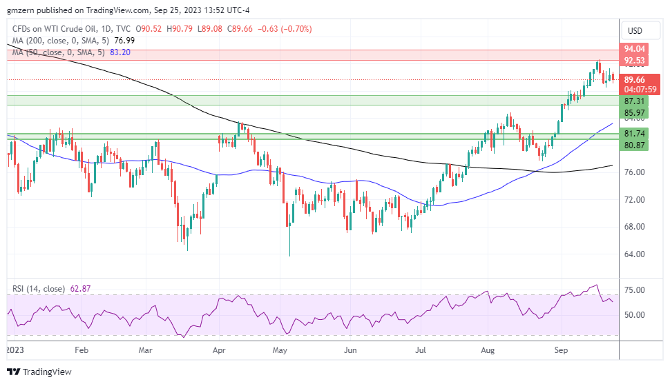 WTI Oil