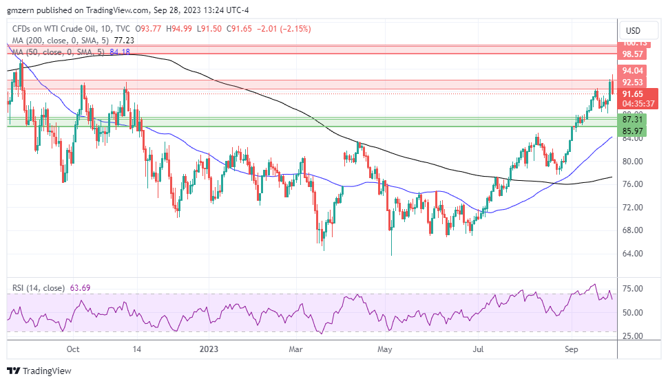 WTI Oil