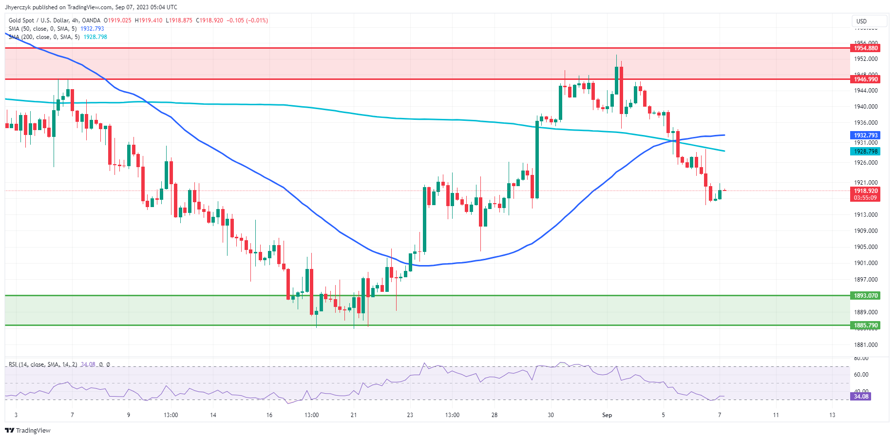 Gold Prices Forecast: Navigating XAU/USD Amid U.S. Dollar Strength ...