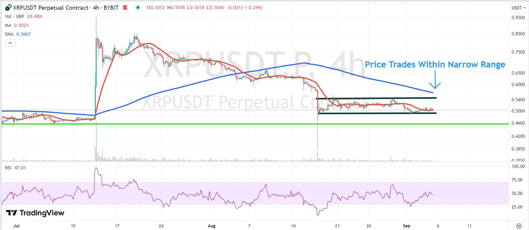 Chart depicting the price of XRP.