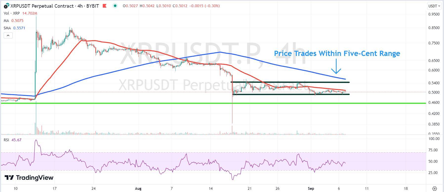 Chart depicting the XRP price.