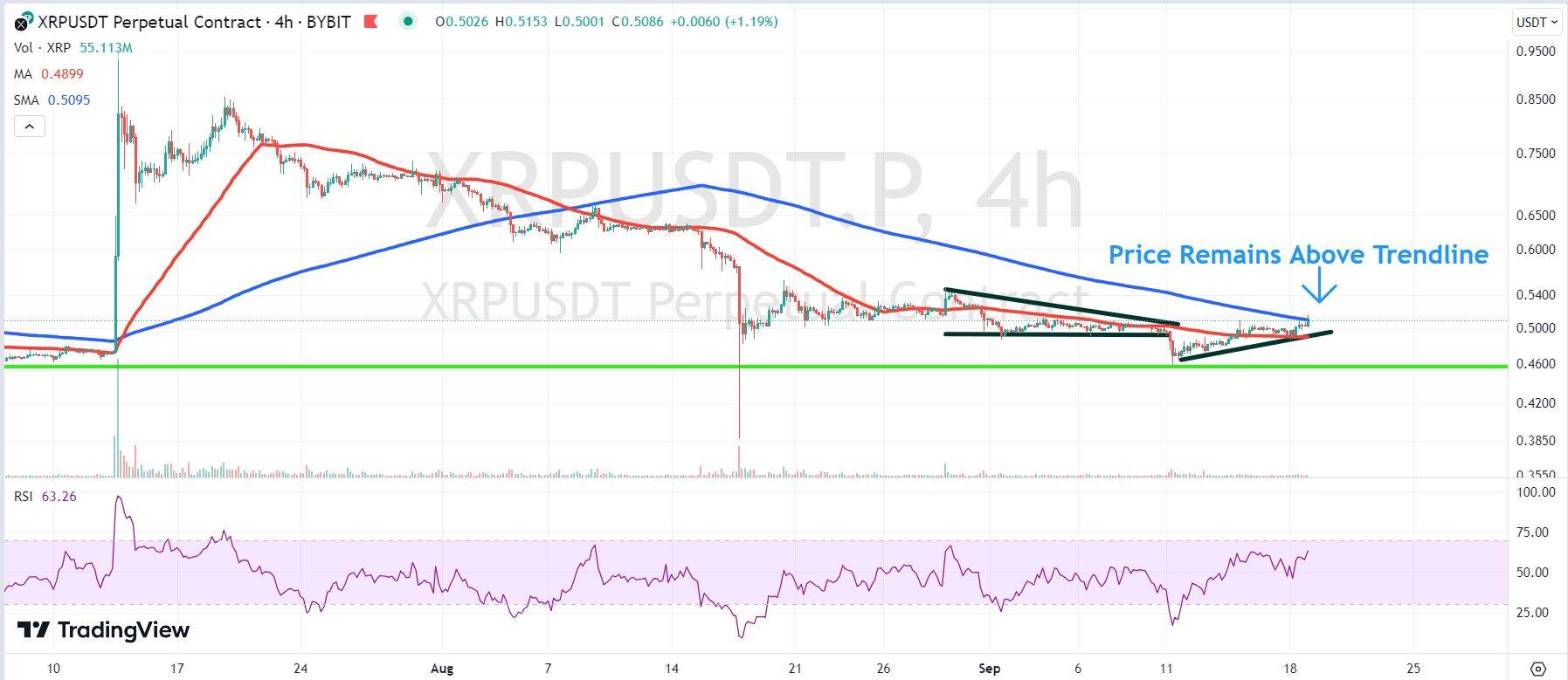 Chart depicting the XRP price.