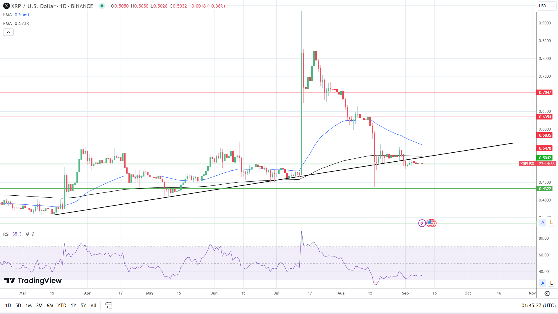 XRPUSD Daily Chart sends bearish price signals.