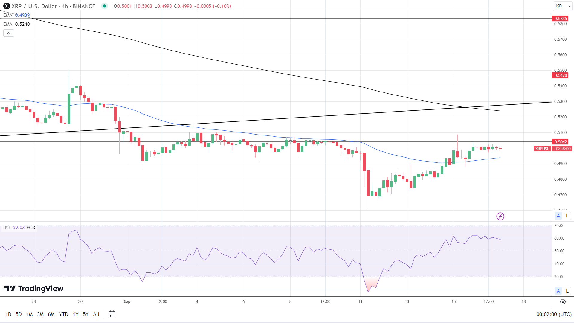 XRP 4-Hourly Chart sends bullish near-term price signals.
