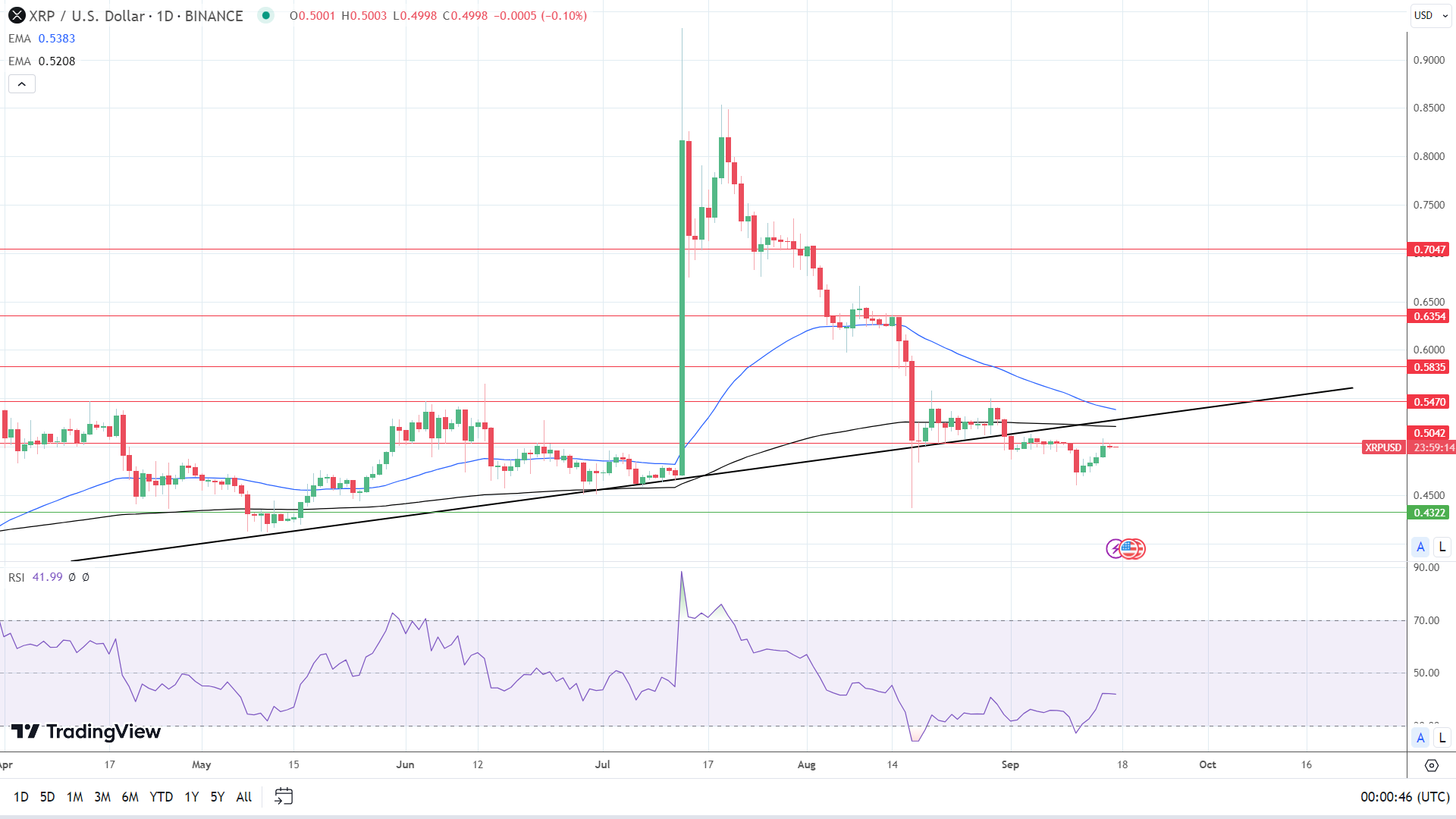 XRP Daily Chart affirms bearish price signals.