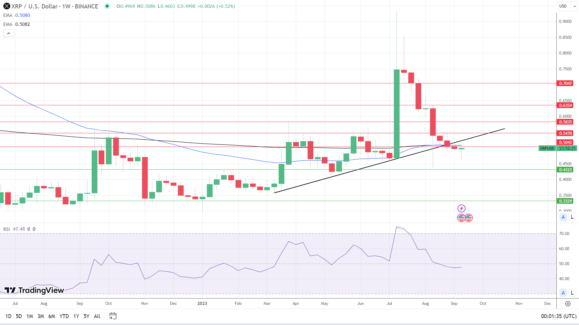 Weekly Chart sends bearish price signals.
