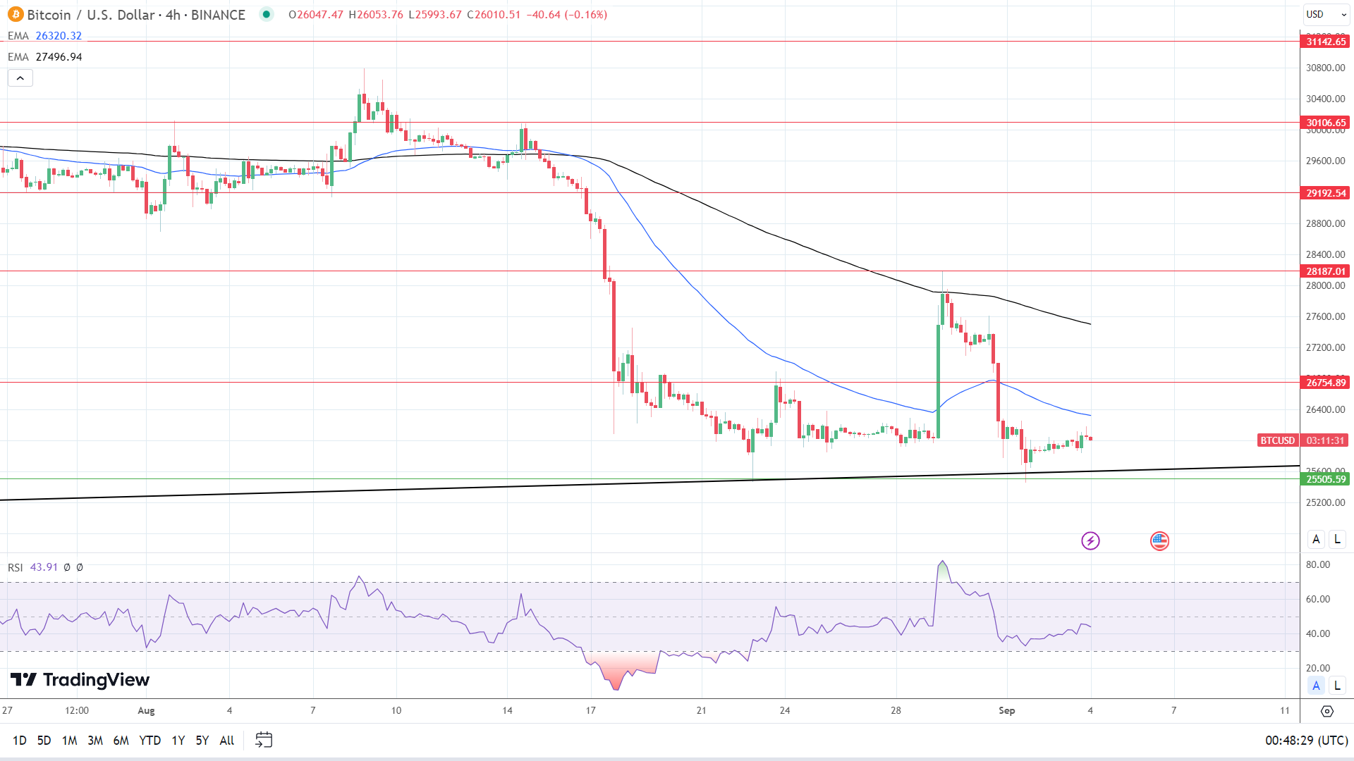 BTC 4-Hourly Chart affirms bearish price signals.