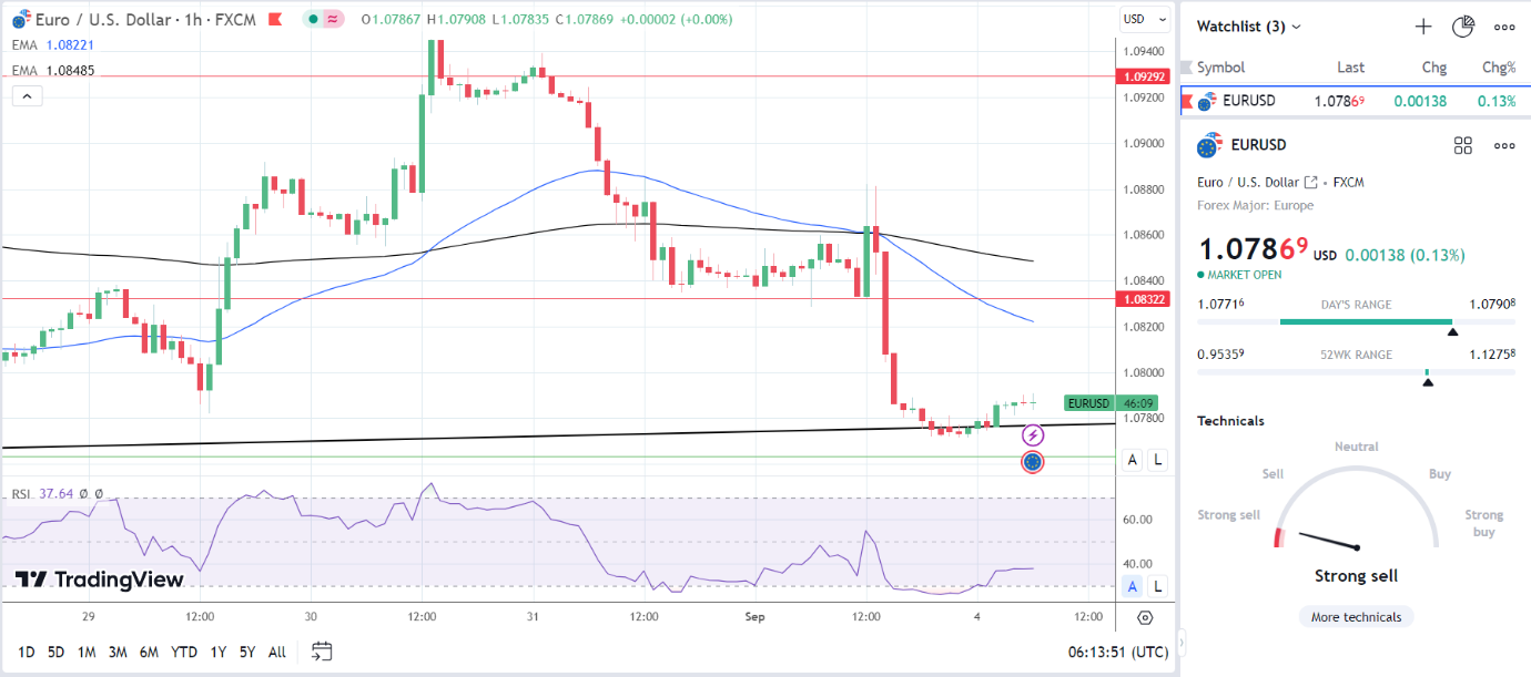 EUR/USD recovers immediate losses on export numbers to US and China.