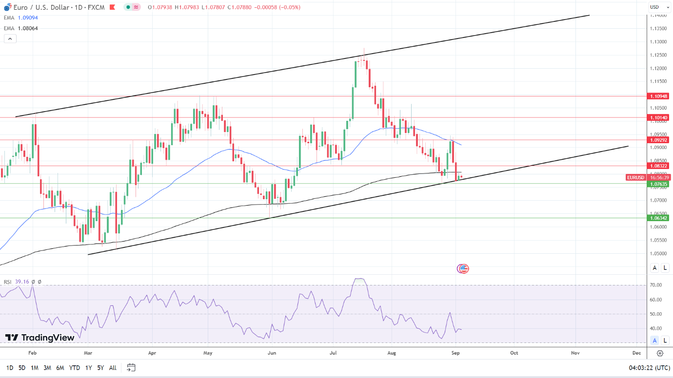 EUR/USD Daily Chart sends bearish price signals.