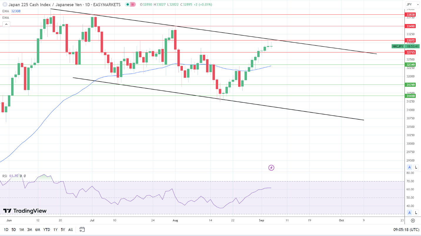 Nikkei Index finds USD/JPY support.