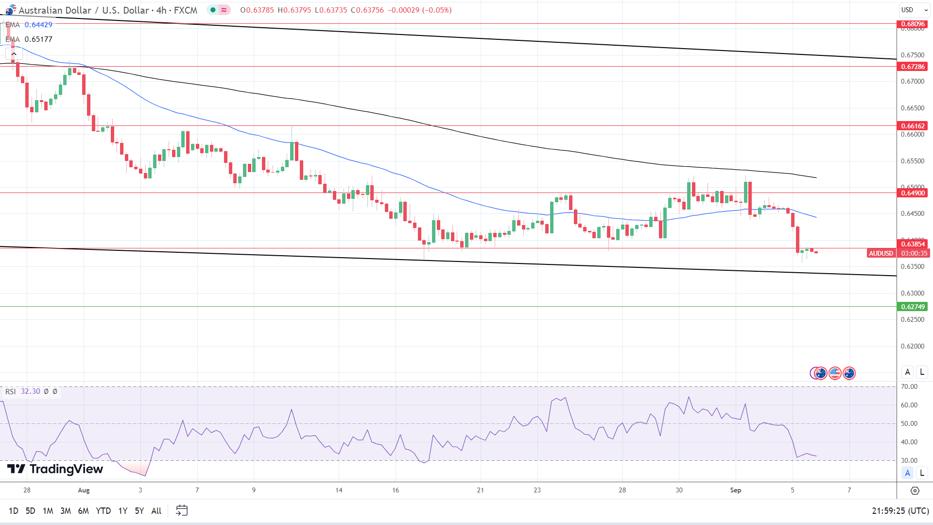 4-Hourly Chart affirms bearish price signals.