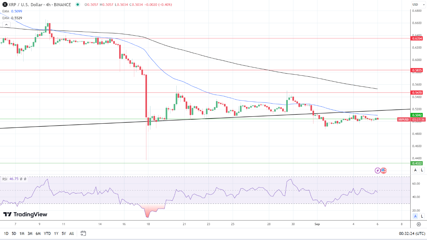 XRP 4-Hourly Chart affirms bearish price signals.