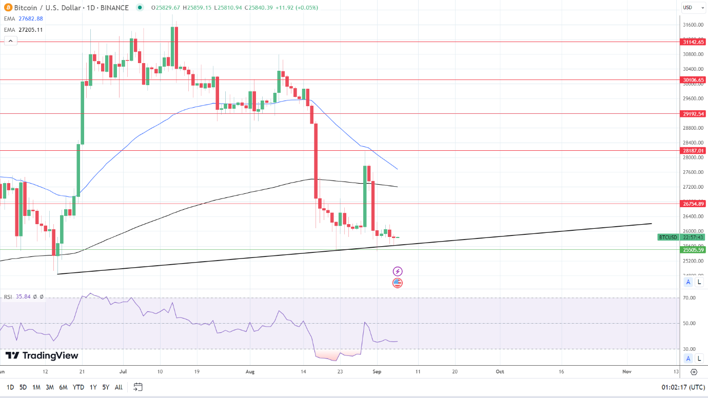 BTC Daily Chart sends bearish price signals.