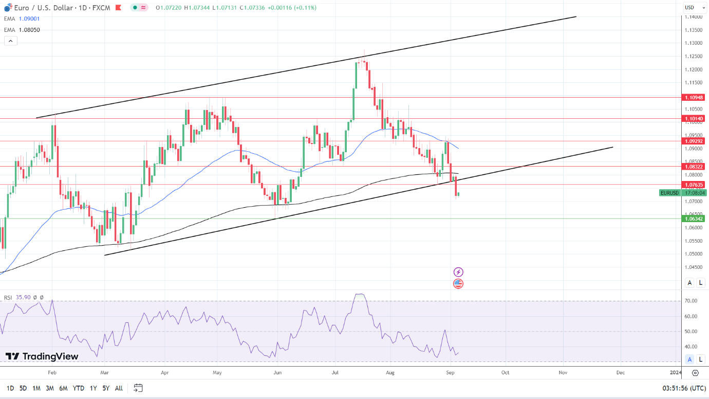 EUR/USD Daily Chart sends bearish price signals.