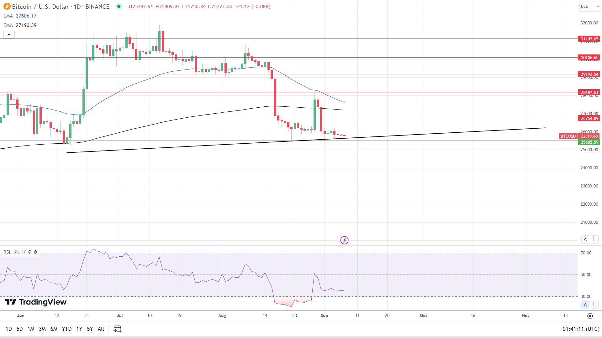 BTC Daily Chart sends bearish price signals.