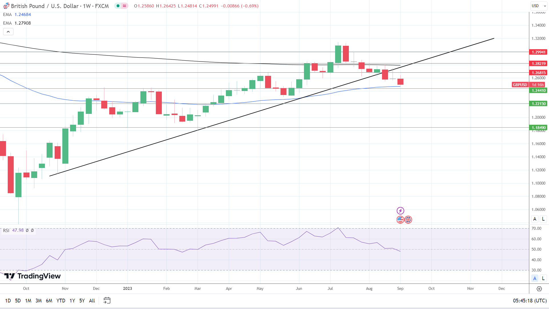 Weekly Chart sends mixed price signals,