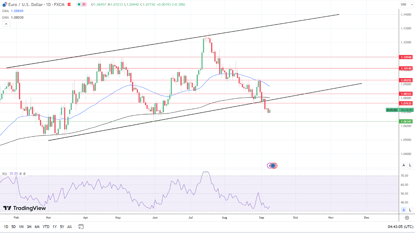 EUR/USD Daily Chart sends bearish price signals.
