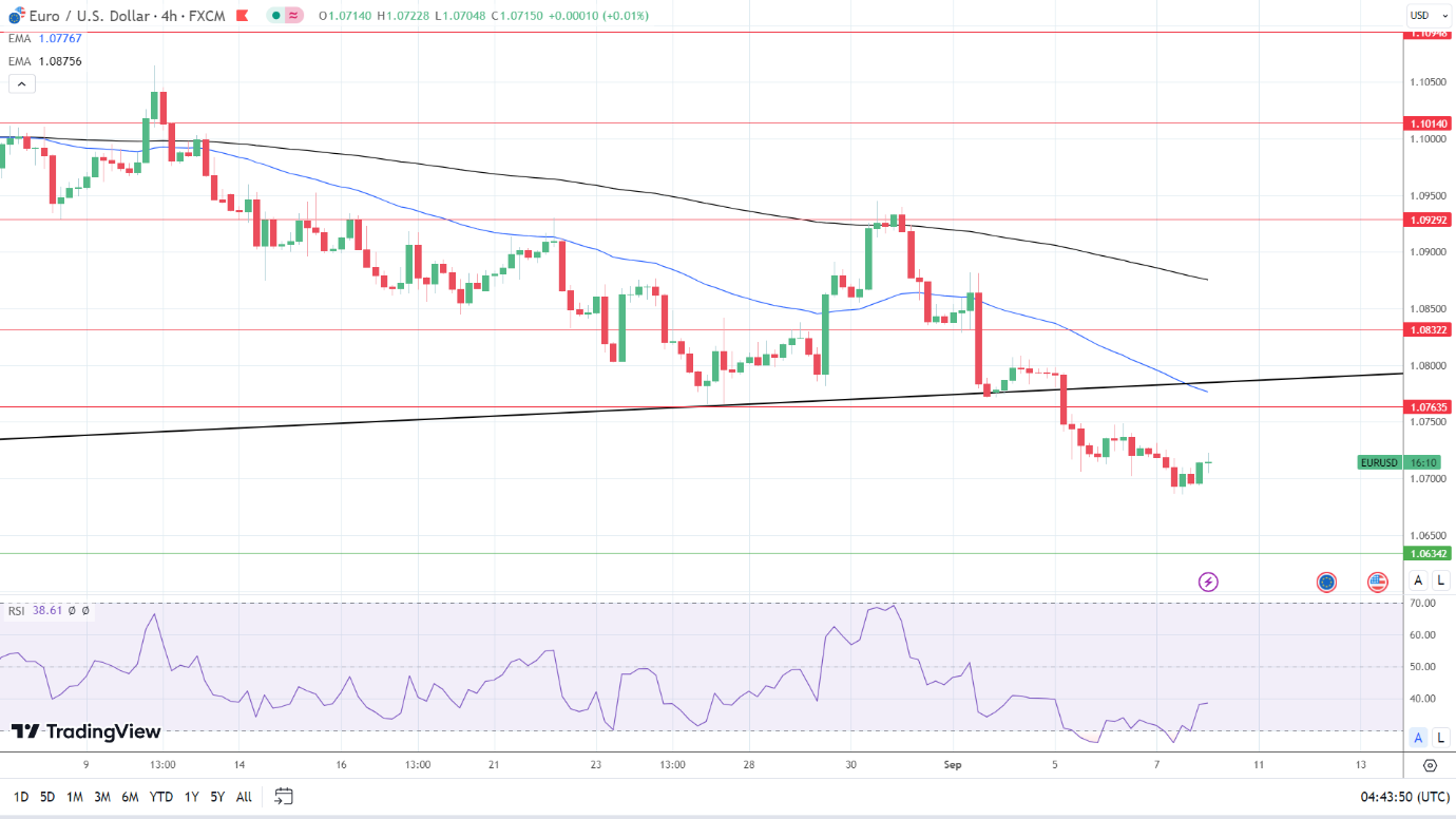 4-Hourly Chart affirms bearish price signals.