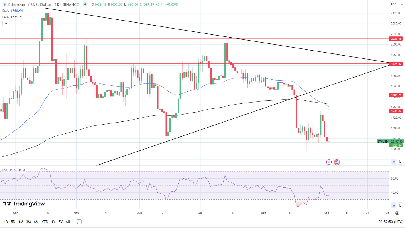 ETH Daily Chart sends bearish price signals.