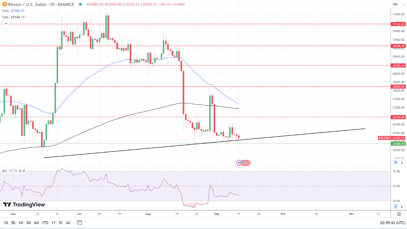 BTC Daily Chart sends bearish price signals.