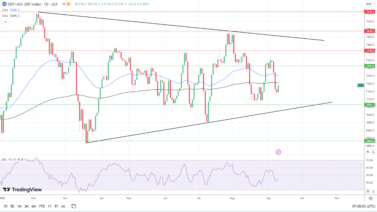ASX 200 bucked the trend on China inflation numbers.