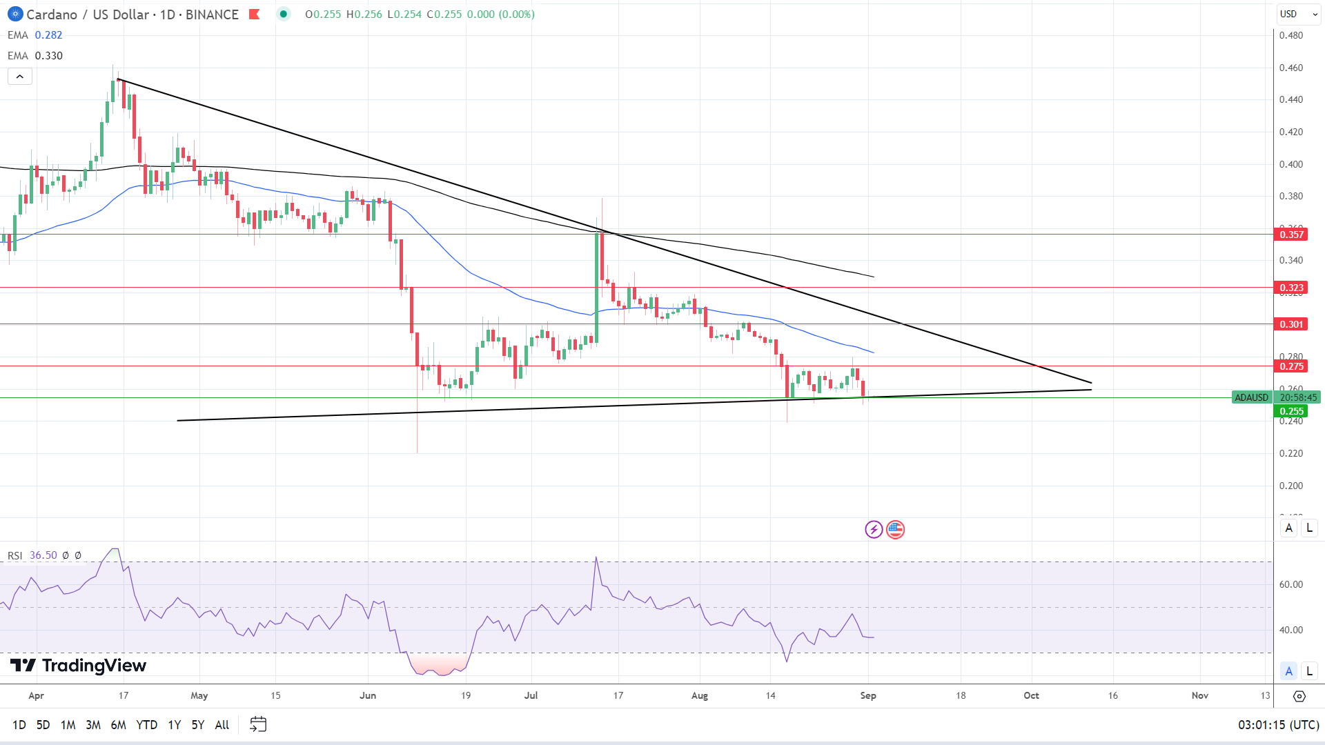 ADA Daily Chart sends bearish price signals.
