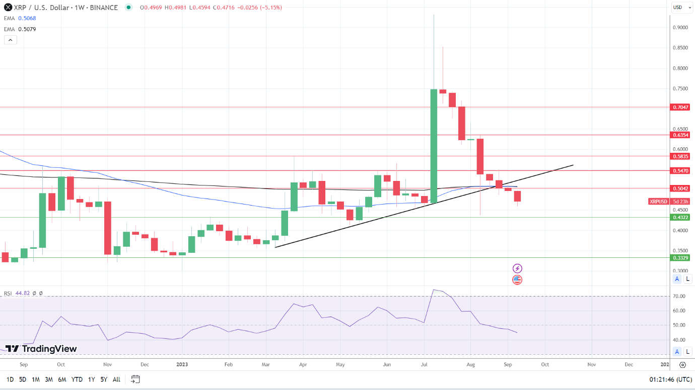 Weekly Chart sends bearish price signals.