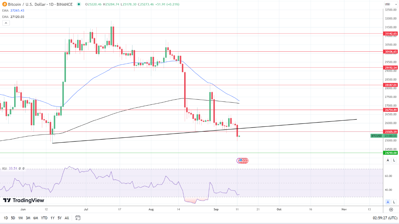 BTC Daily Chart sends bearish price signals.