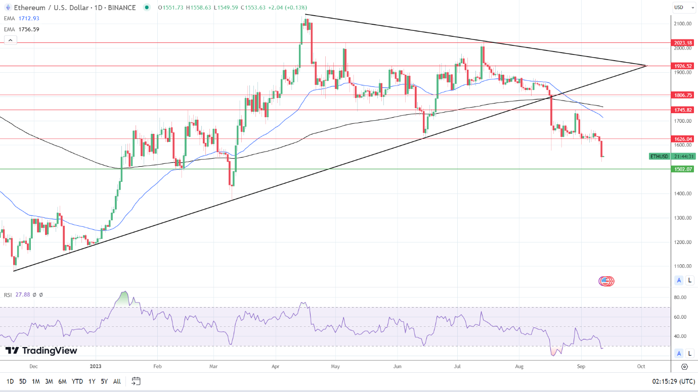 ETH Daily Chart sends bearish price signals.