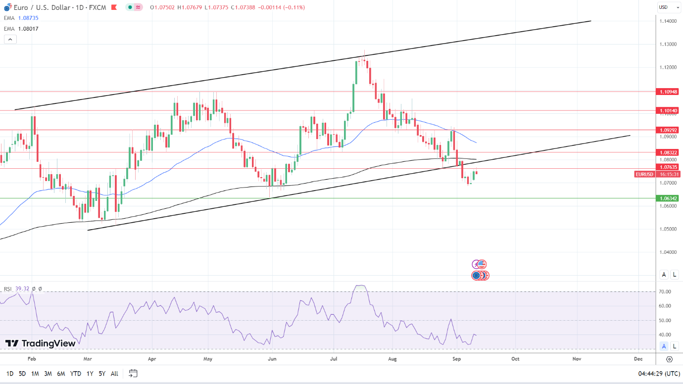 EUR/USD Daily Chart sends bearish price signals.