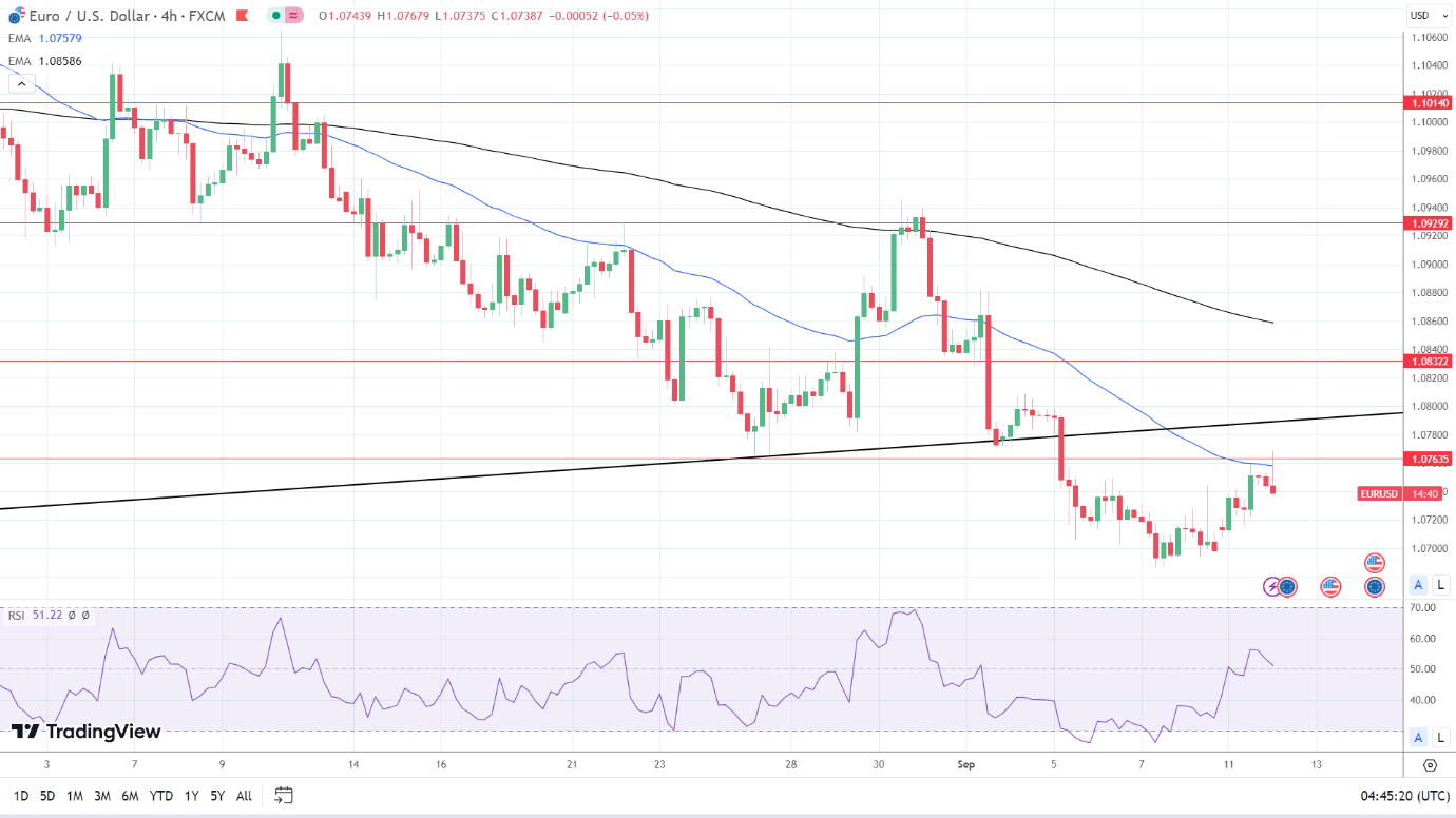 4-Hourly Chart affirms bearish price signals.