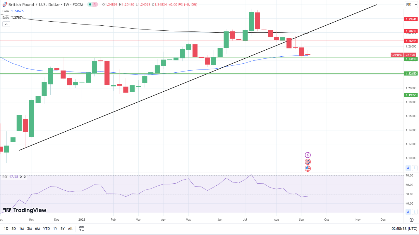 Weekly Chart sends mixed price signals.