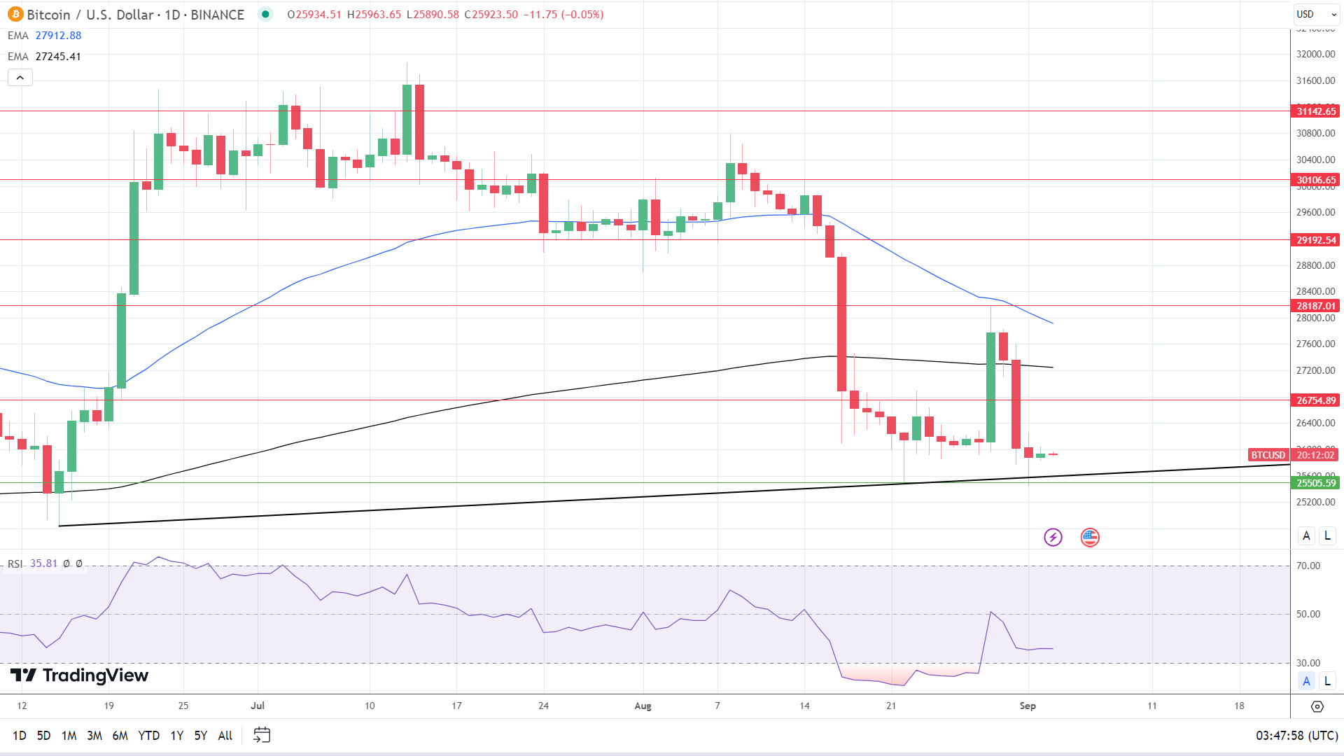 BTC Daily Chart sends bearish price signals.