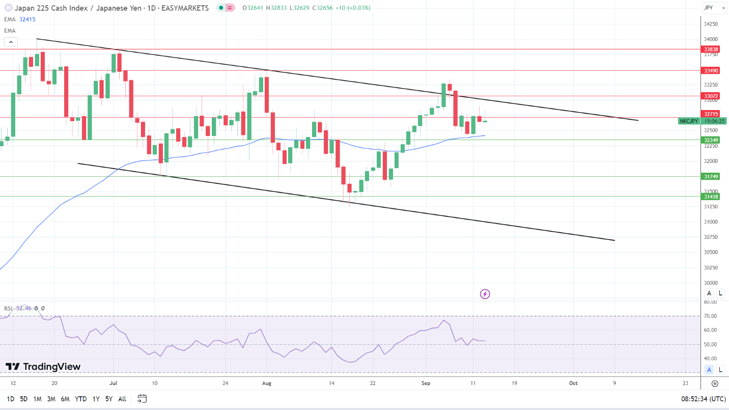 Nikkei sends bullish price signals.