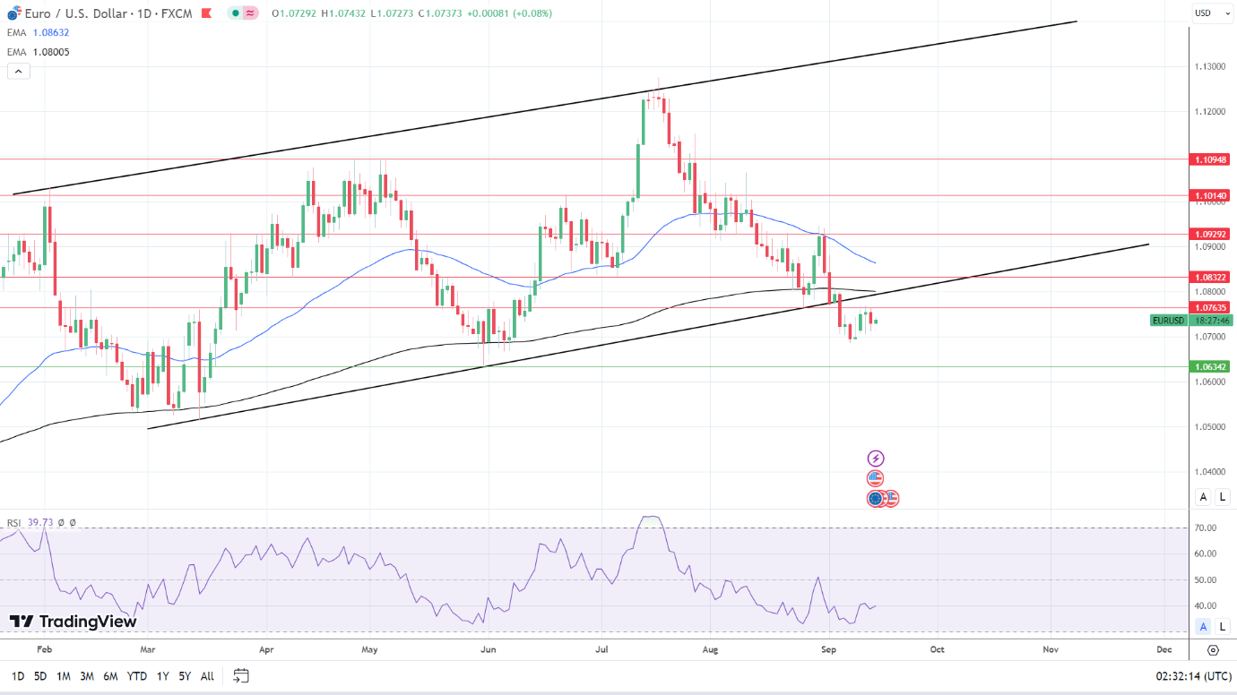 EUR/USD Daily Chart sends bearish price signals.