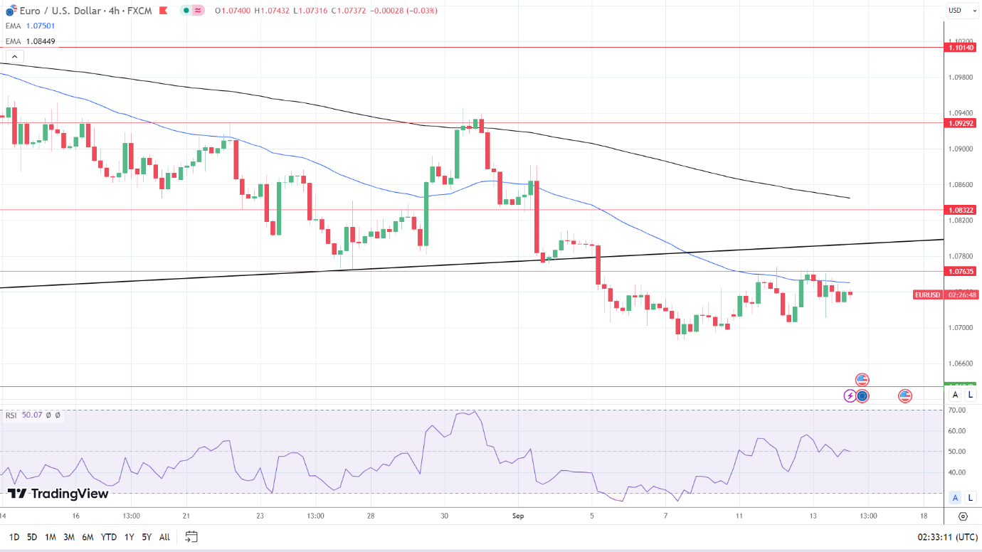4-Hourly Chart affirms bearish price signals,