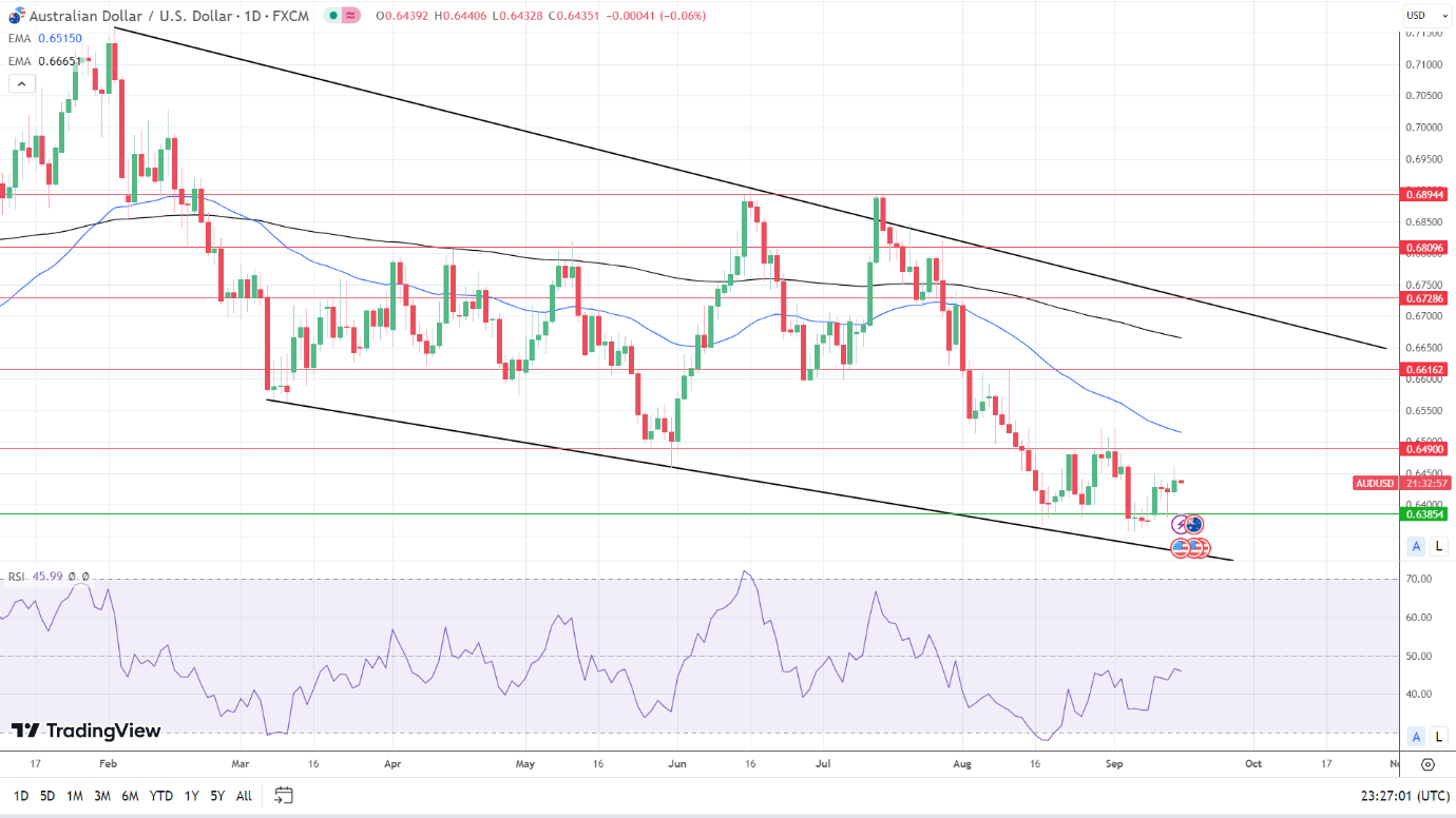 AUD to USD Daily Chart sends bearish price signals.