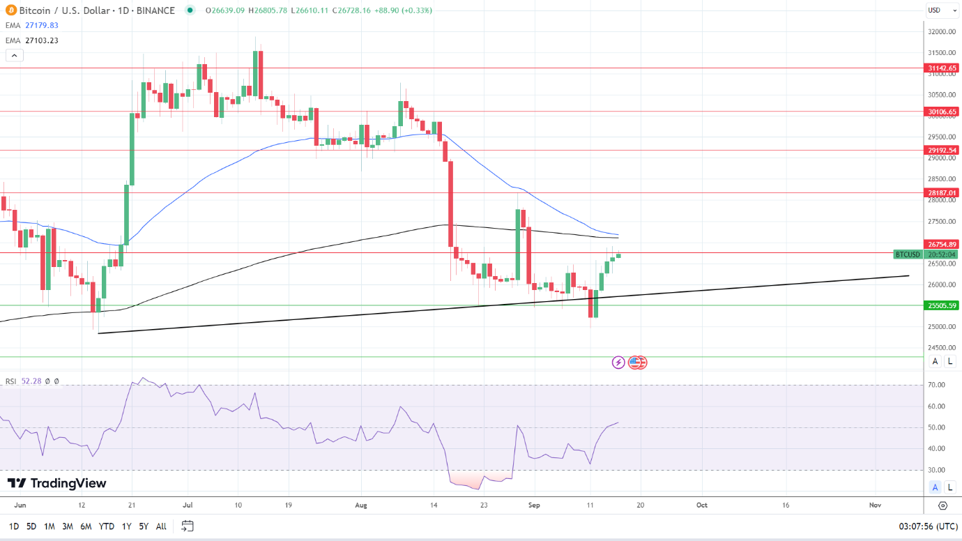 BTC Daily Chart sends bearish price signals.